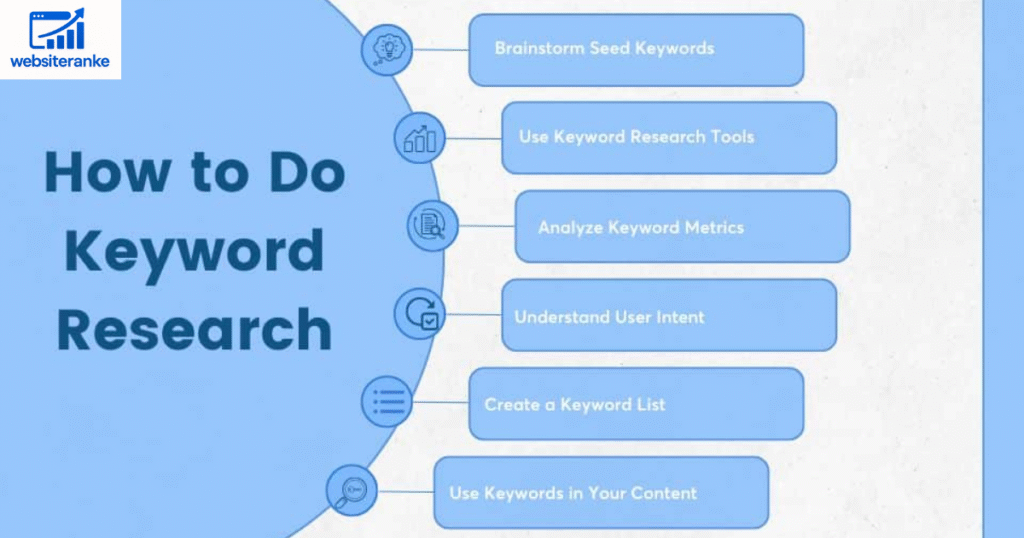 Steps to Perform Effective Keyword Research